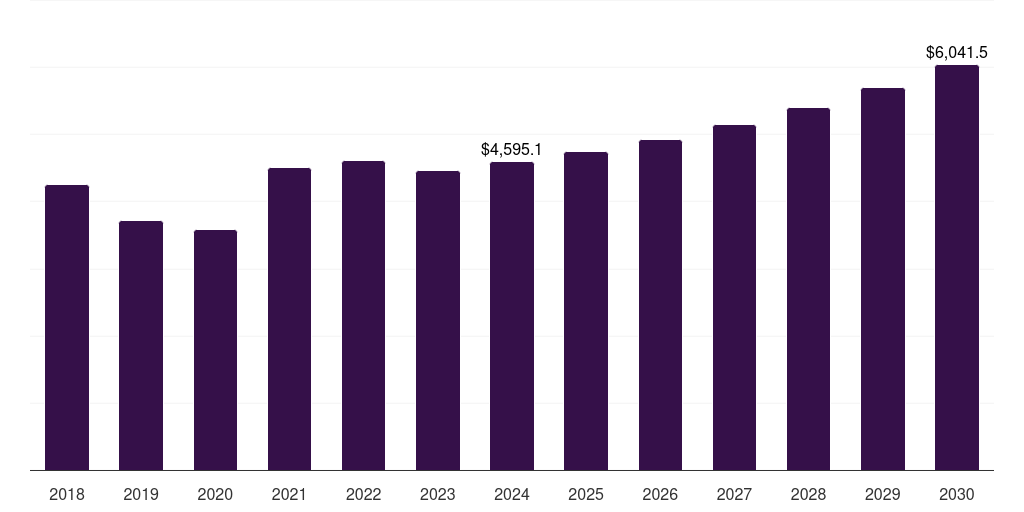 Latin America coated steel market, 2018-2030 (US$M)