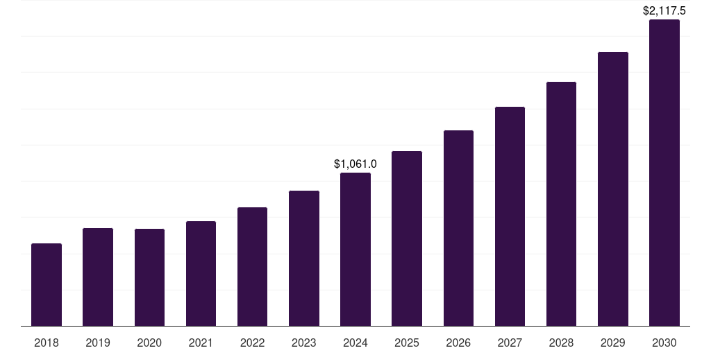 Latin America comprehensive metabolic panel testing market, 2018-2030 (US$M)