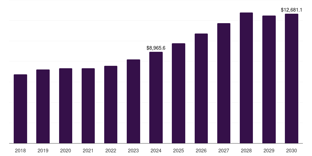 Latin America compressed natural gas market, 2018-2030 (US$M)
