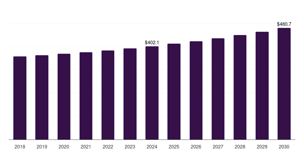 Latin America connected ship market, 2018-2030 (US$M)