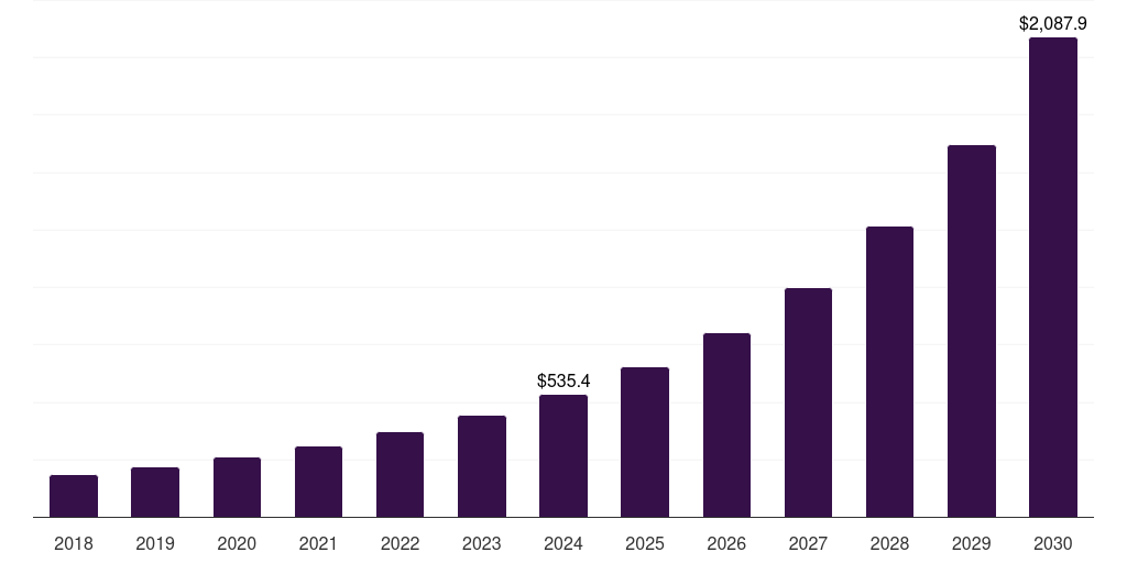 Latin America consumer robotics market, 2018-2030 (US$M)