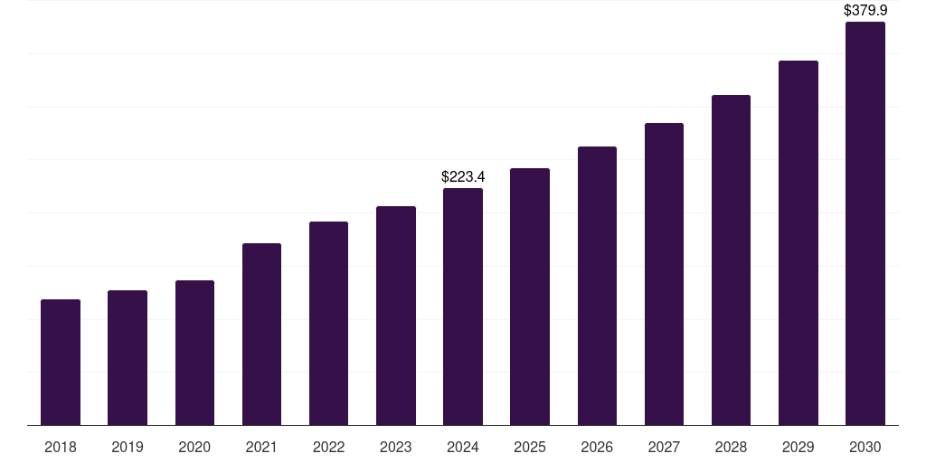 Latin America continuous renal replacement therapy market, 2018-2030 (US$M)