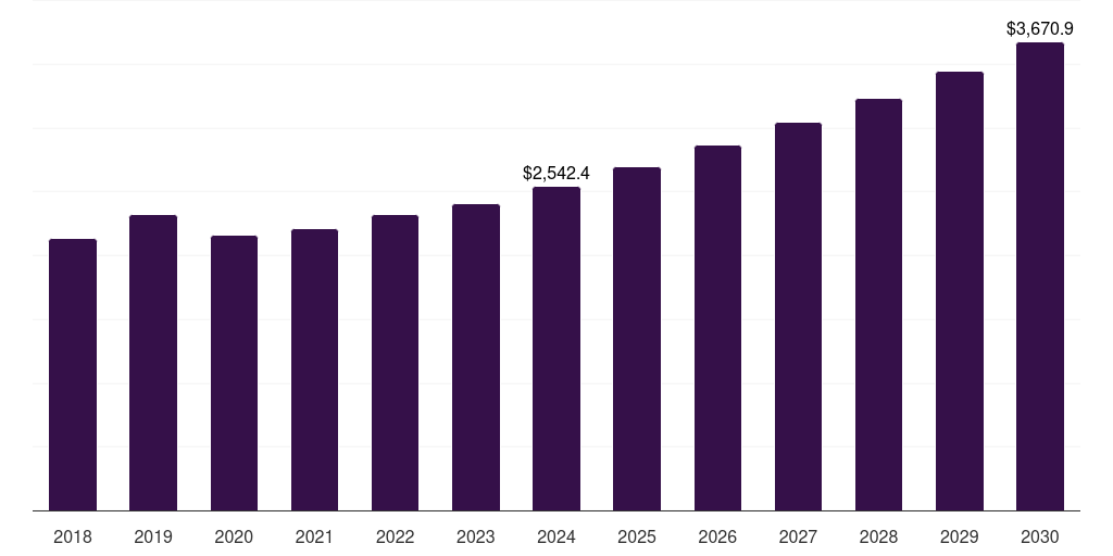 Latin America contraceptive drugs and device market, 2018-2030 (US$M)