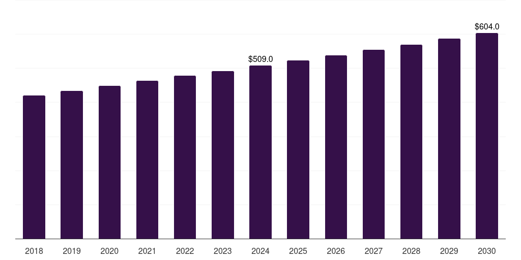 Latin America corrosion inhibitors market, 2018-2030 (US$M)