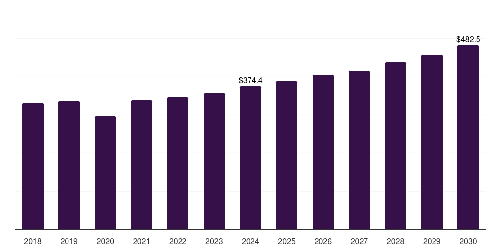 Latin America corundum market, 2018-2030 (US$M)