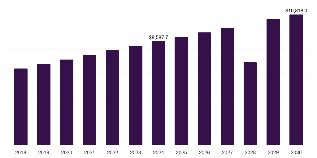 Latin America cosmeceutical market, 2018-2030 (US$M)