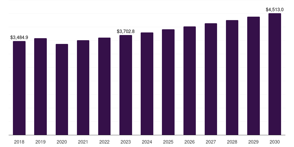 Latin America cosmetic oil market, 2018-2030 (US$M)