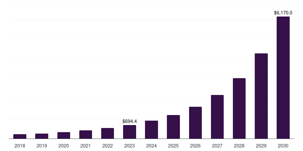 Latin America dark store market, 2018-2030 (US$M)