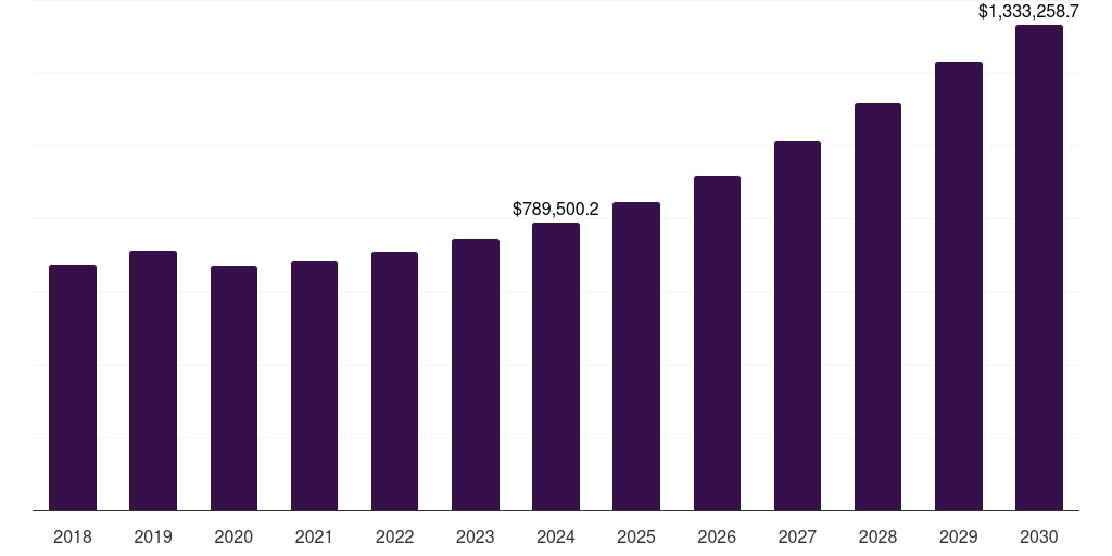 Latin America data center blade server market, 2018-2030 (US$M)