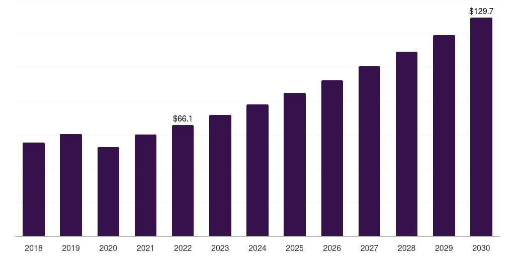 Latin America dental imaging software market, 2018-2030 (US$M)