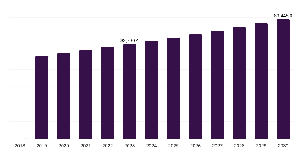 Latin America desiccated coconut market, 2018-2030 (US$M)
