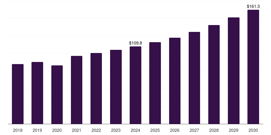 Latin America diabetic foot ulcer biologics market, 2018-2030 (US$M)