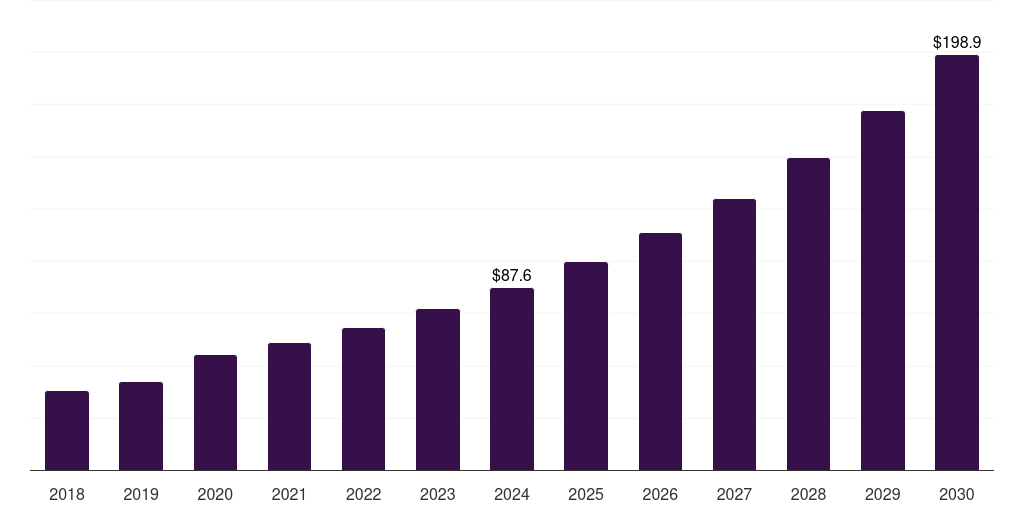 Latin America digital dietitians market, 2018-2030 (US$M)