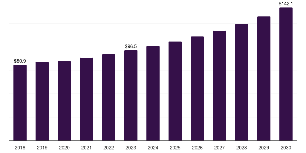 Latin America digital fault recorder market, 2018-2030 (US$M)
