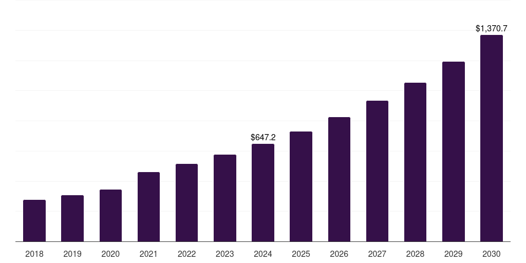 Latin America digital health coaching market, 2018-2030 (US$M)