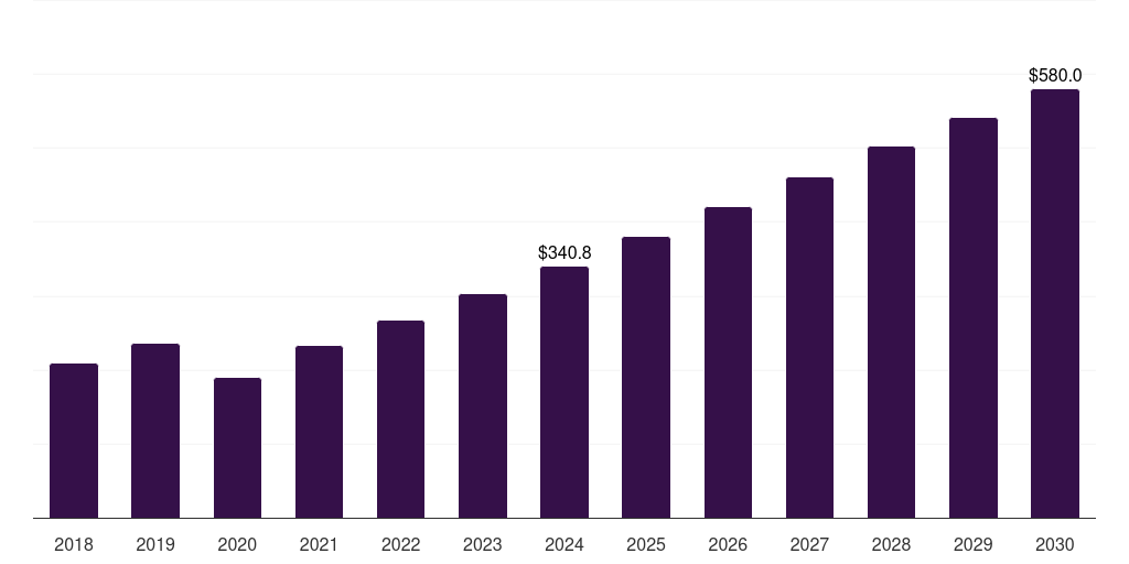 Latin America digital out-of-home advertising market, 2018-2030 (US$M)