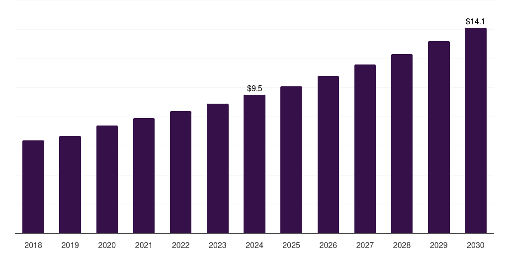 Latin America digital stethoscope market, 2018-2030 (US$M)