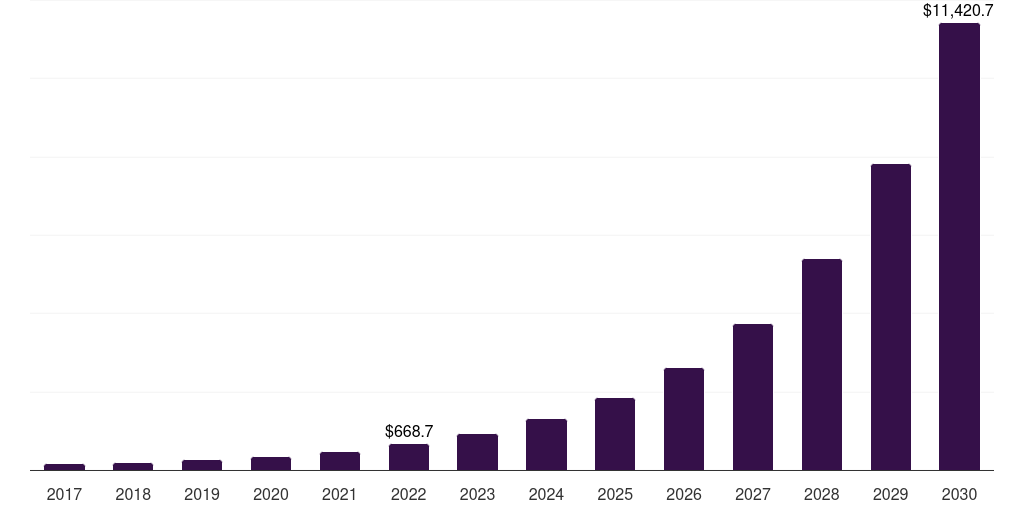 Latin America direct attach cable market, 2017-2030 (US$M)