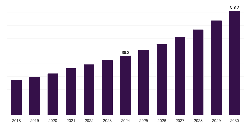 Latin America dna barcoding services market, 2018-2030 (US$M)