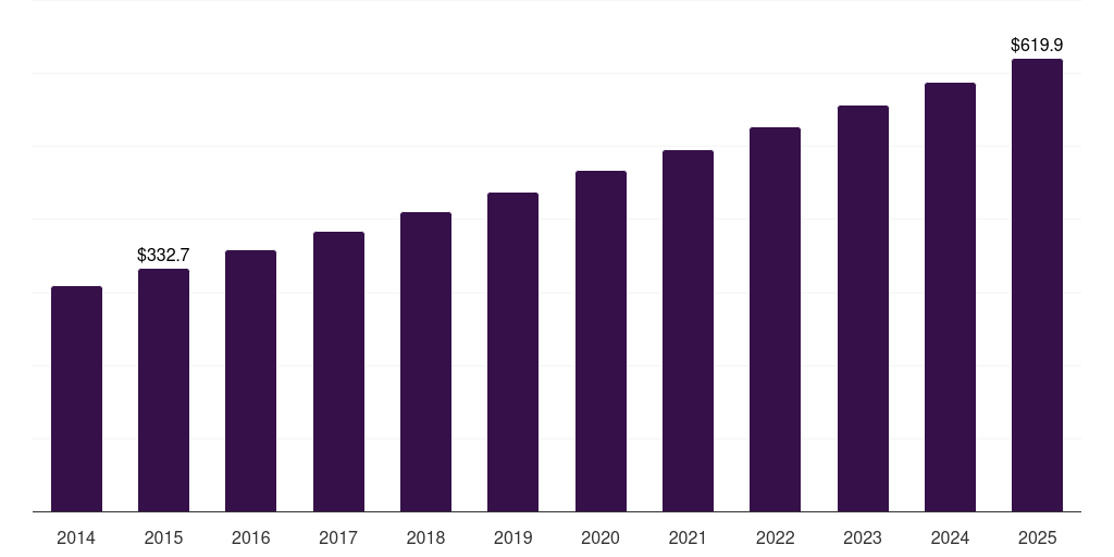 Latin America electrosurgical devices market, 2021-2033 (US$M)