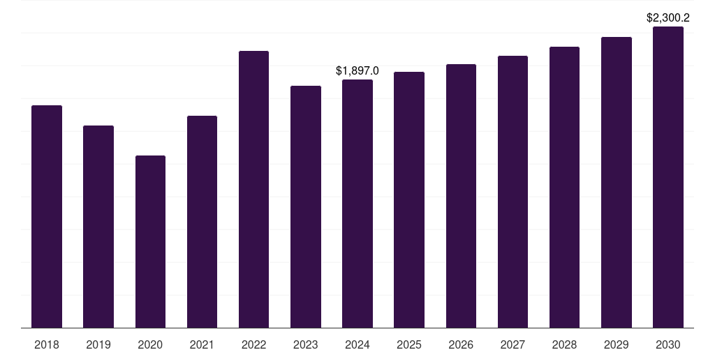 Latin America elemental sulfur market, 2018-2030 (US$M)