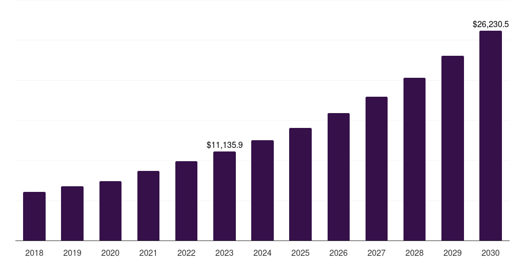 Latin America end stage renal disease market, 2018-2030 (US$M)