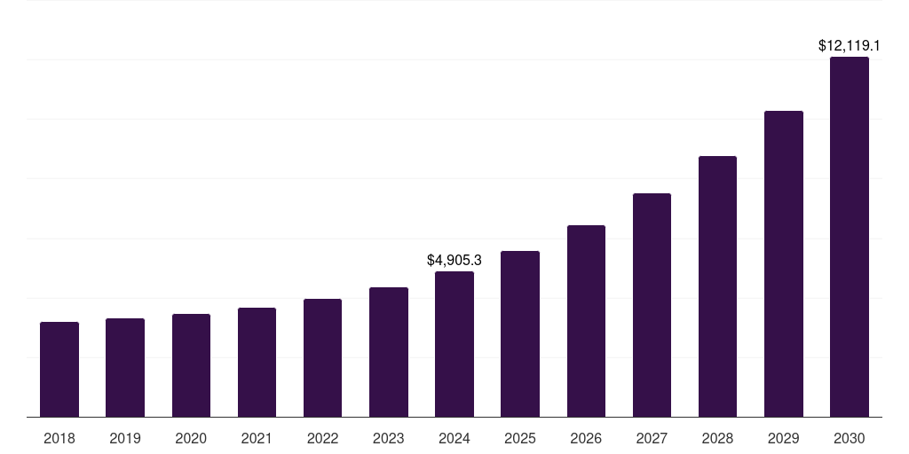 Latin America enterprise content management market, 2018-2030 (US$M)
