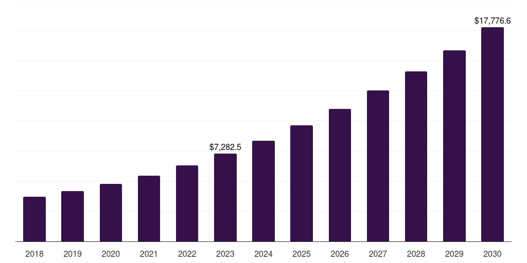 Latin America enterprise governance, risk and compliance market, 2021-2033 (US$M)