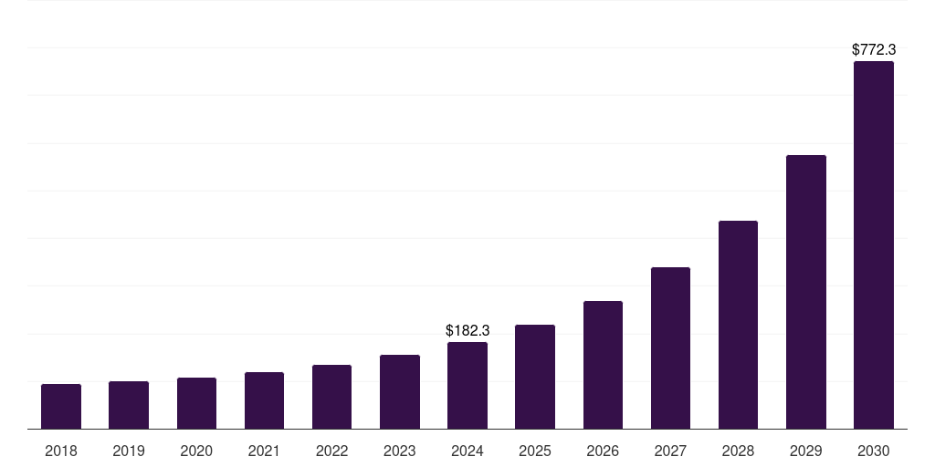 Latin America exascale computing market, 2018-2030 (US$M)