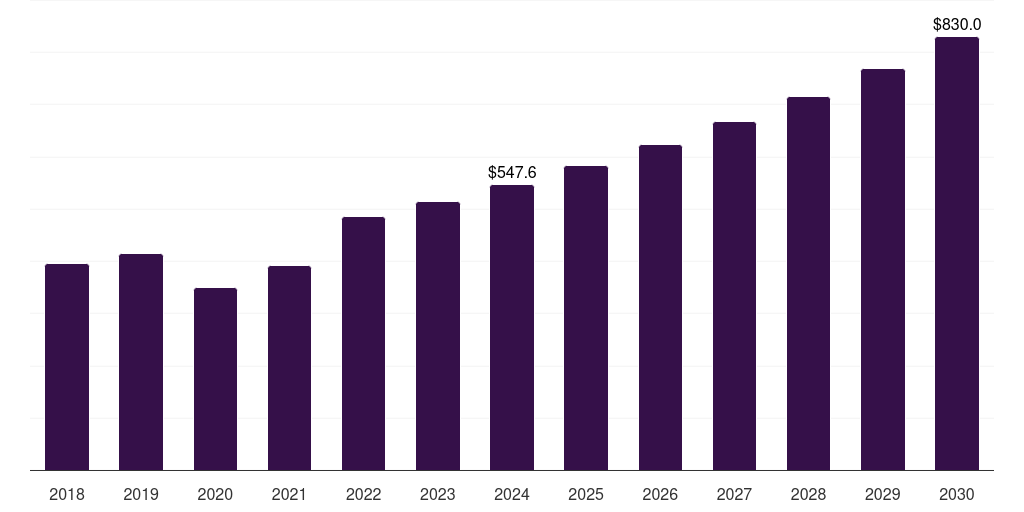 Latin America eye examination equipment market, 2018-2030 (US$M)