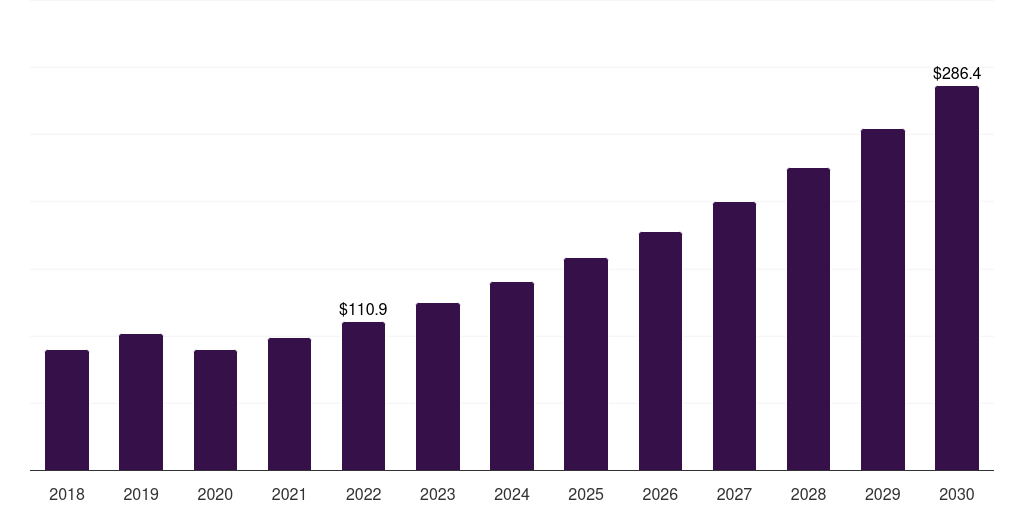Latin America facial fat transfer market, 2018-2030 (US$M)