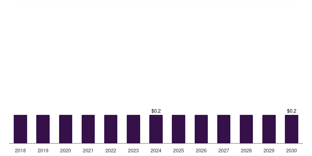 Latin America fava beans market, 2018-2030 (US$M)