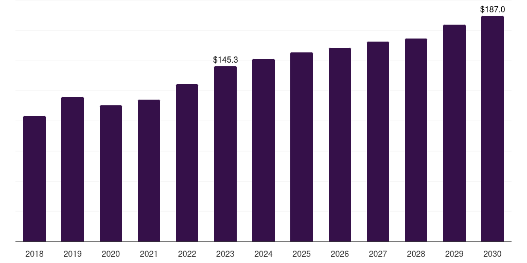 Latin America field-erected cooling tower market, 2018-2030 (US$M)