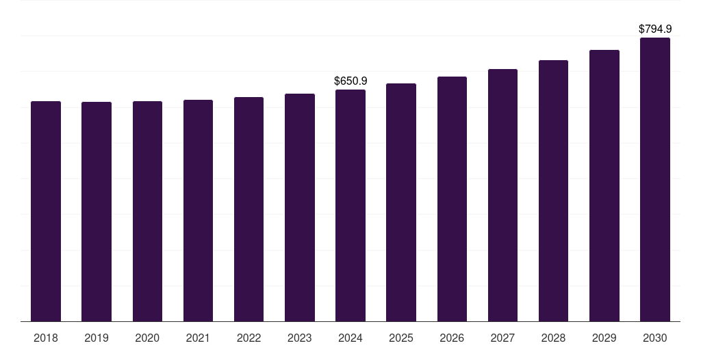 Latin America fish hunting equipment market, 2018-2030 (US$M)