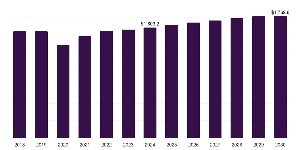 Latin America fishing apparel and equipment market, 2018-2030 (US$M)