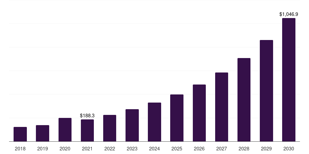 Latin America fitness platforms for disabled market, 2018-2030 (US$M)