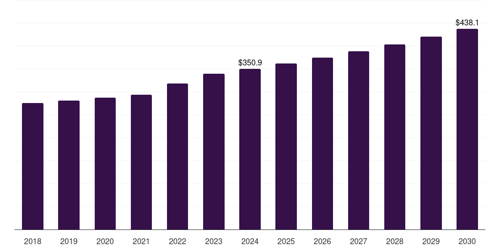 Latin America fixed and mobile c-arms market, 2018-2030 (US$M)
