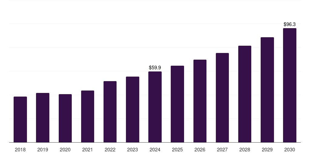 Latin America fluorescein angiography market, 2018-2030 (US$M)