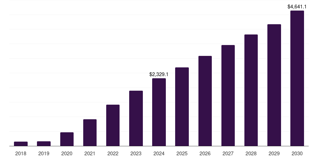 Latin America foldable smartphone market, 2018-2030 (US$M)