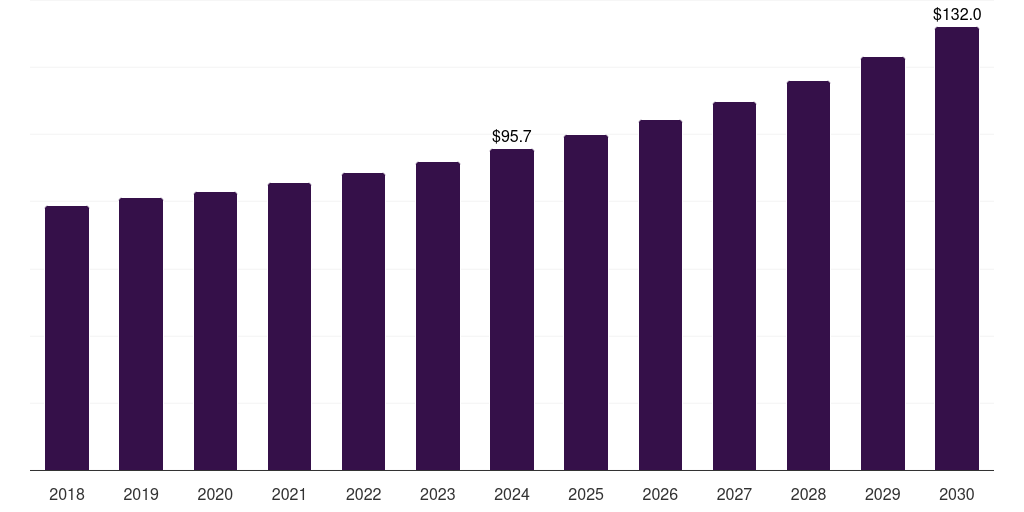 Latin America fuel and lube trucks market, 2018-2030 (US$M)
