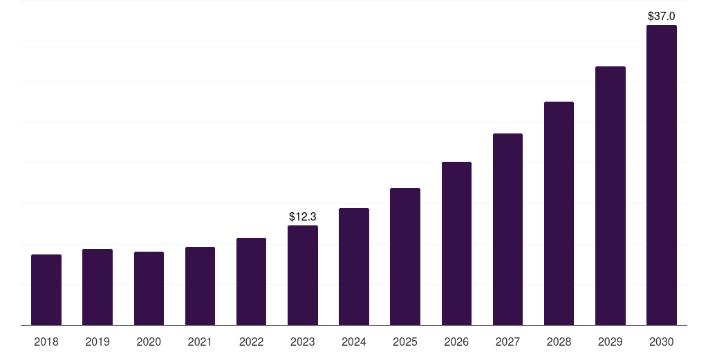 Latin America full-body scanner market, 2018-2030 (US$M)
