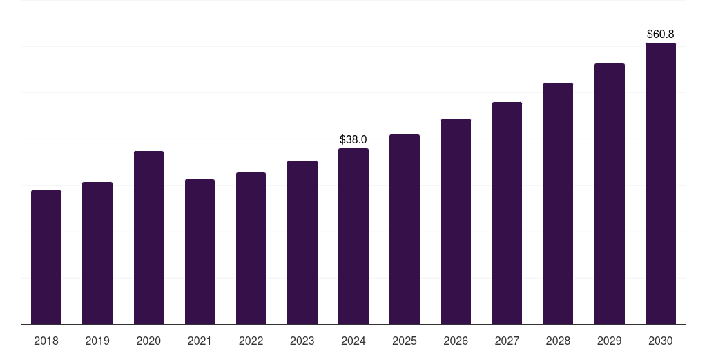 Latin America fumaric acid market, 2018-2030 (US$M)