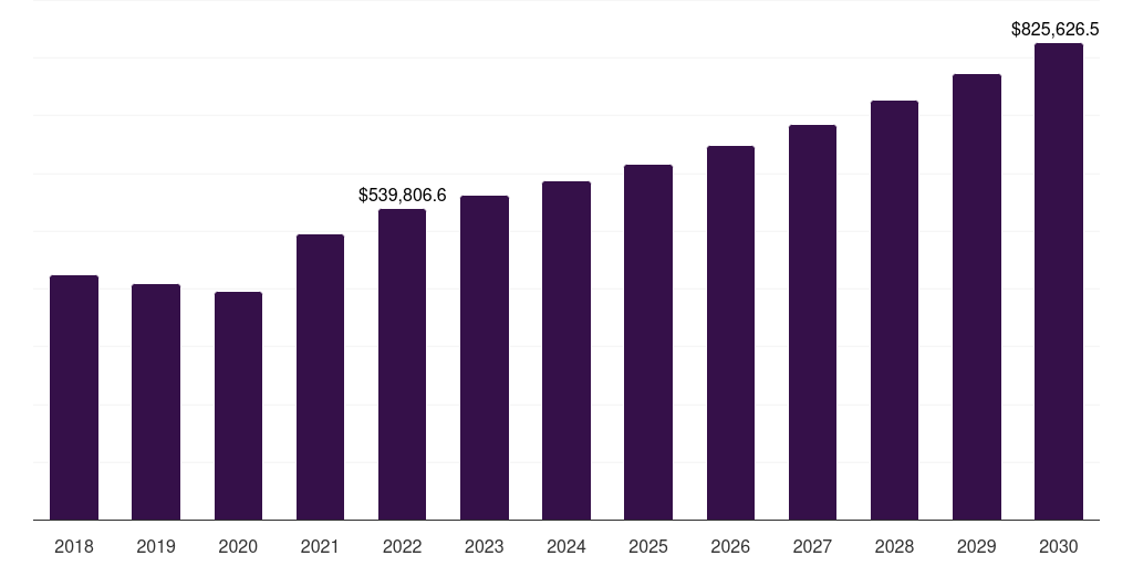 Latin America furfural derivatives market, 2018-2030 (US$M)
