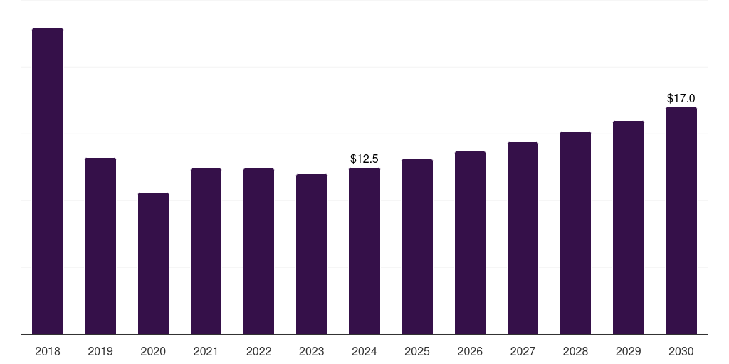 Latin America furfuryl alcohol market, 2018-2030 (US$M)