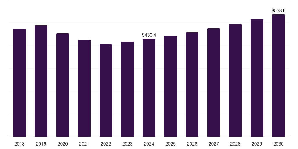 Latin America g-protein coupled receptors (gpcrs) market, 2018-2030 (US$M)