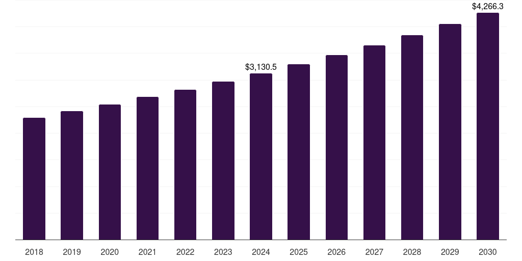 Latin America gasket and seal materials market, 2018-2030 (US$M)
