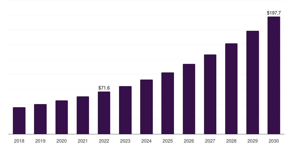 Latin America gene synthesis (research use) market, 2018-2030 (US$M)