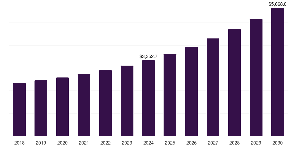 Latin America generic pharmaceuticals contract manufacturing market, 2018-2030 (US$M)