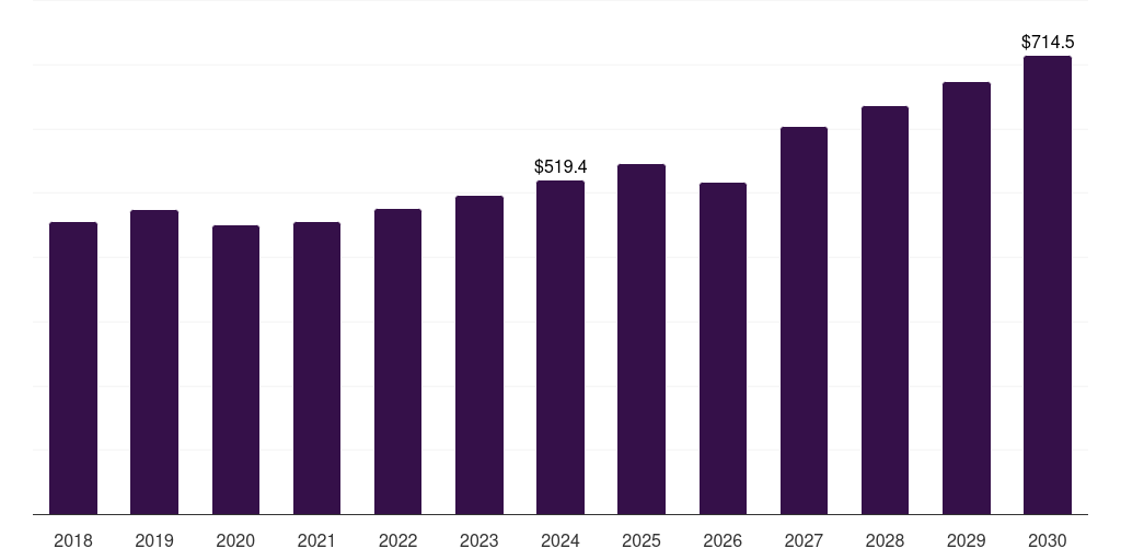 Latin America geotextiles market, 2018-2030 (US$M)