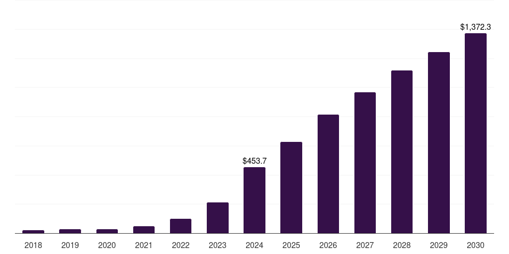 Latin America glp-1 agonists weight loss drugs market, 2018-2030 (US$M)